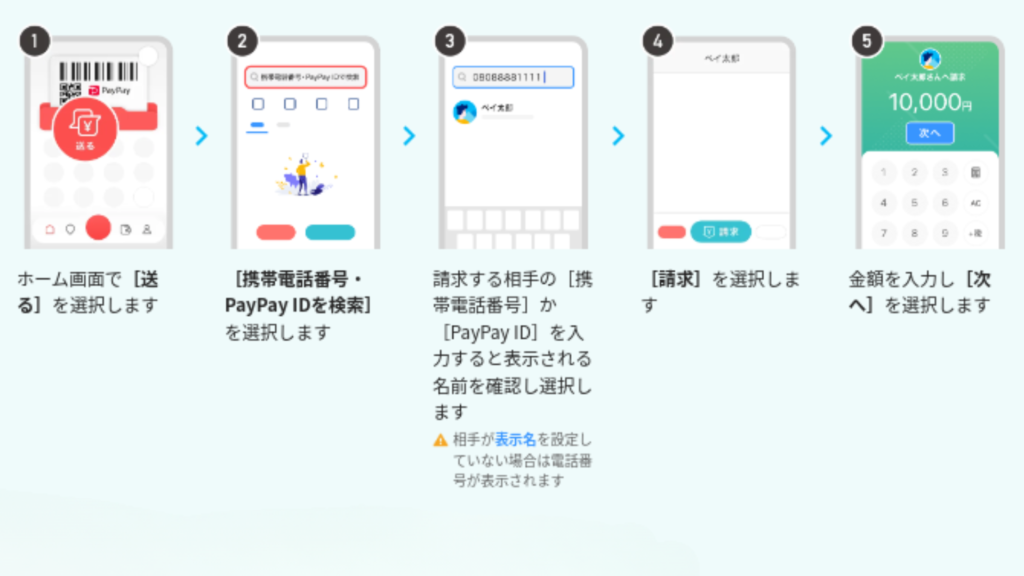 自分が相手に請求して送金してもらう